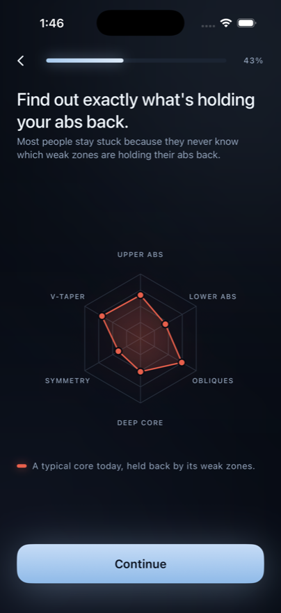 A radar chart of the six abdominal zones, showing which are weakest.